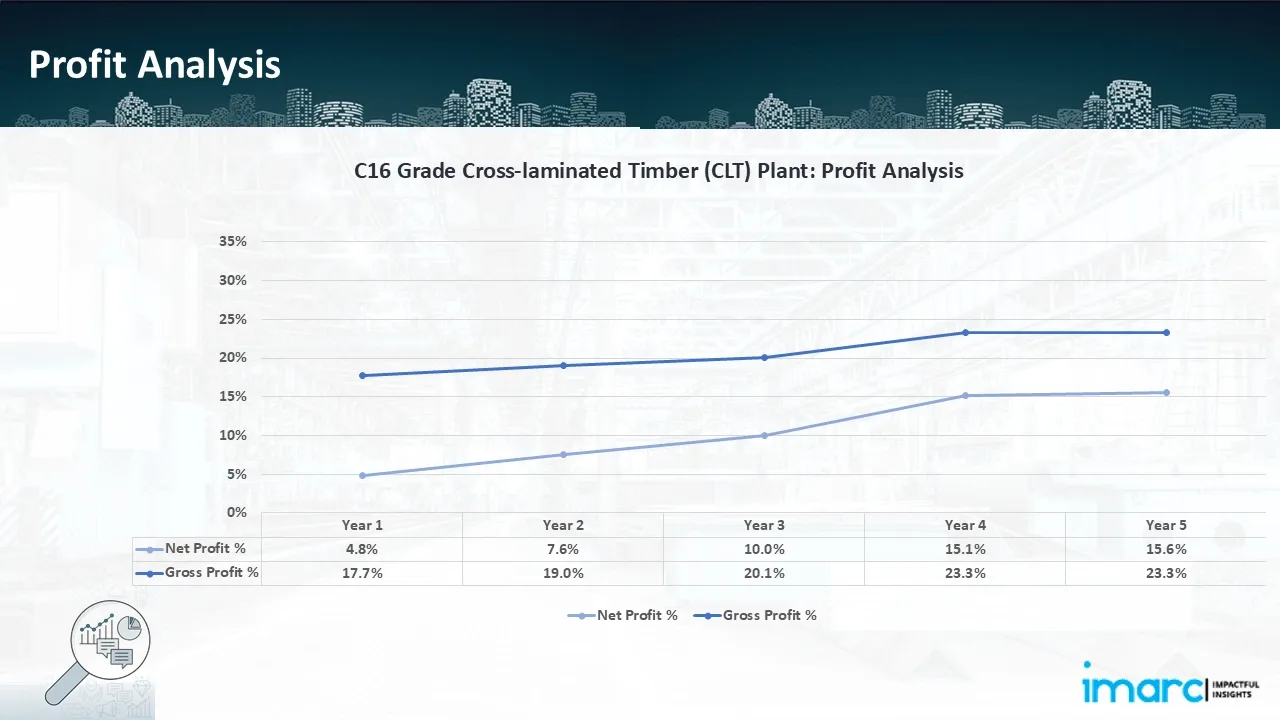 Profitability Analysis Year on Year Basis