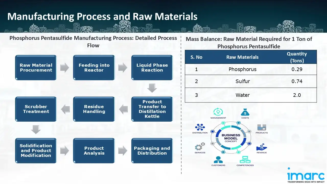 Manufacturing Process