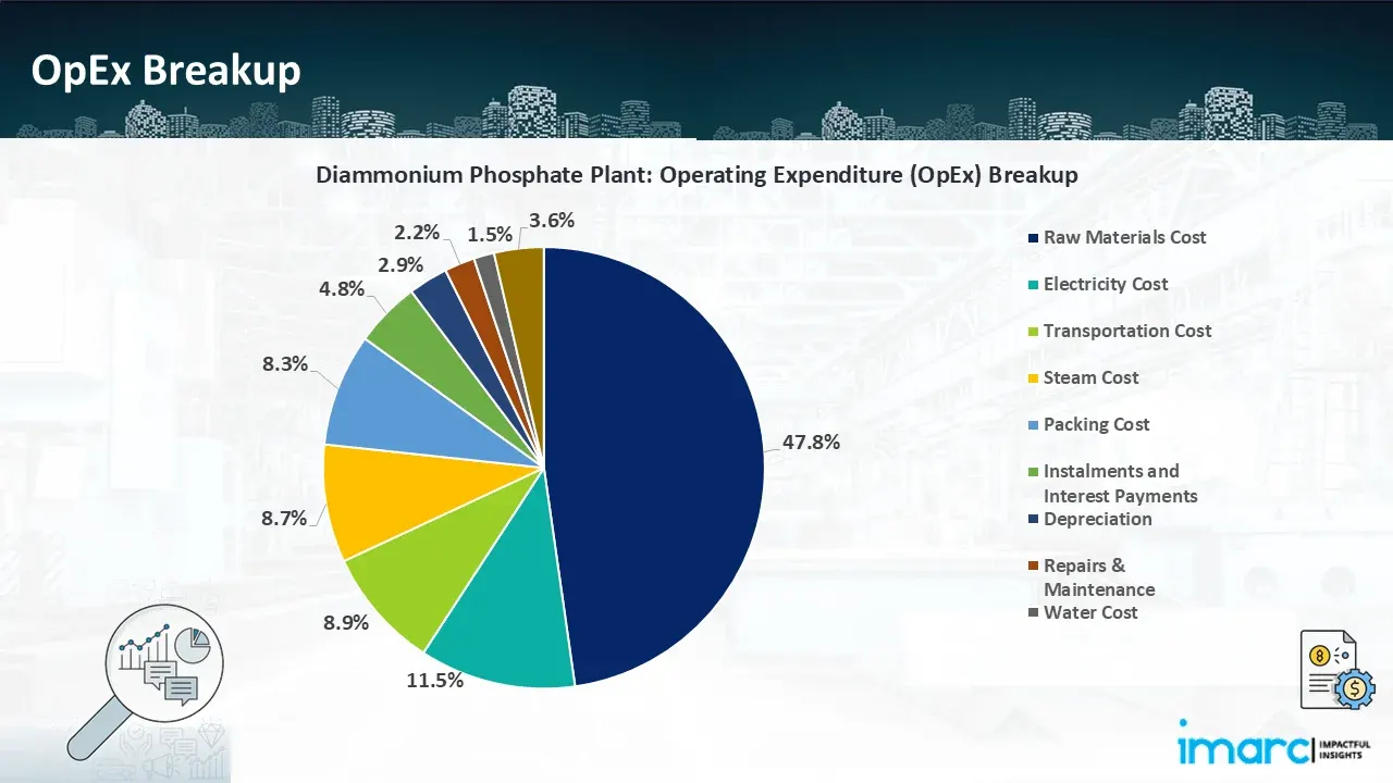 Operating Expenditure (OpEx)