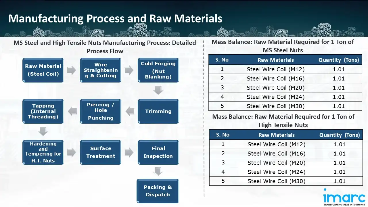 Mass Balance and Raw Material Required