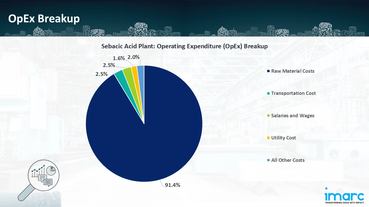 Operating Expenditure (OpEx)