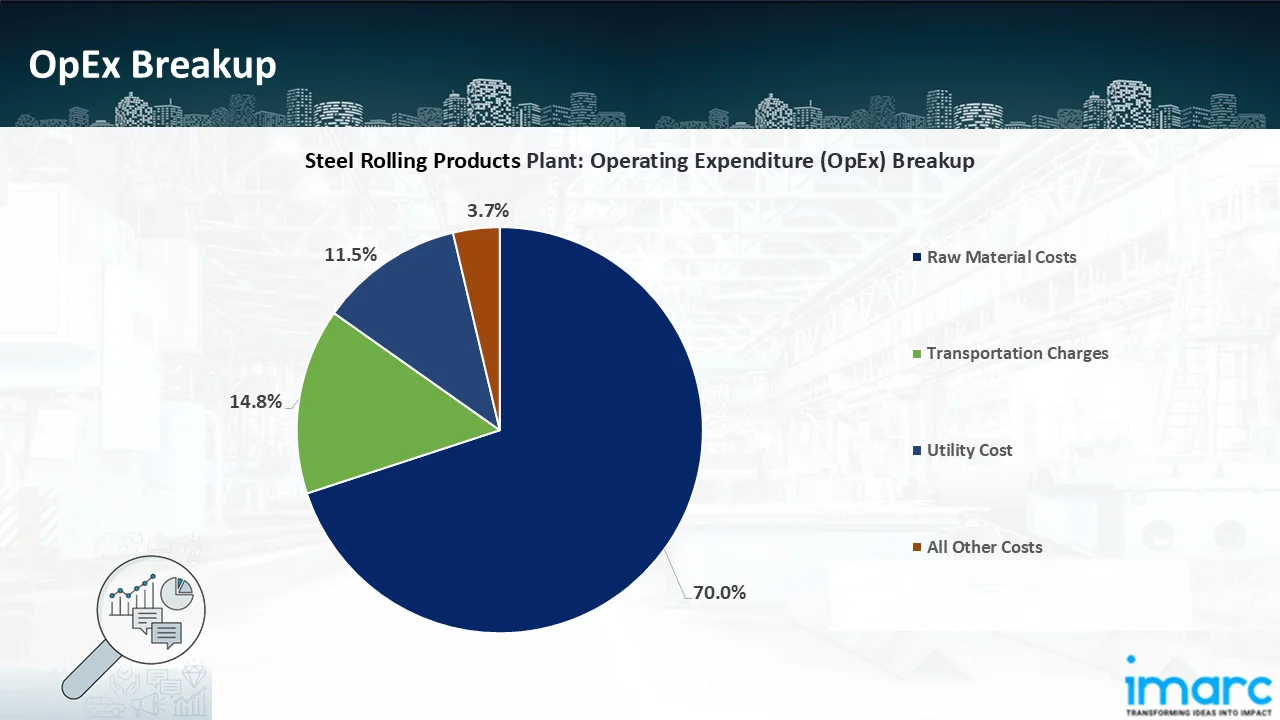 Operating Expenditure (OpEx)