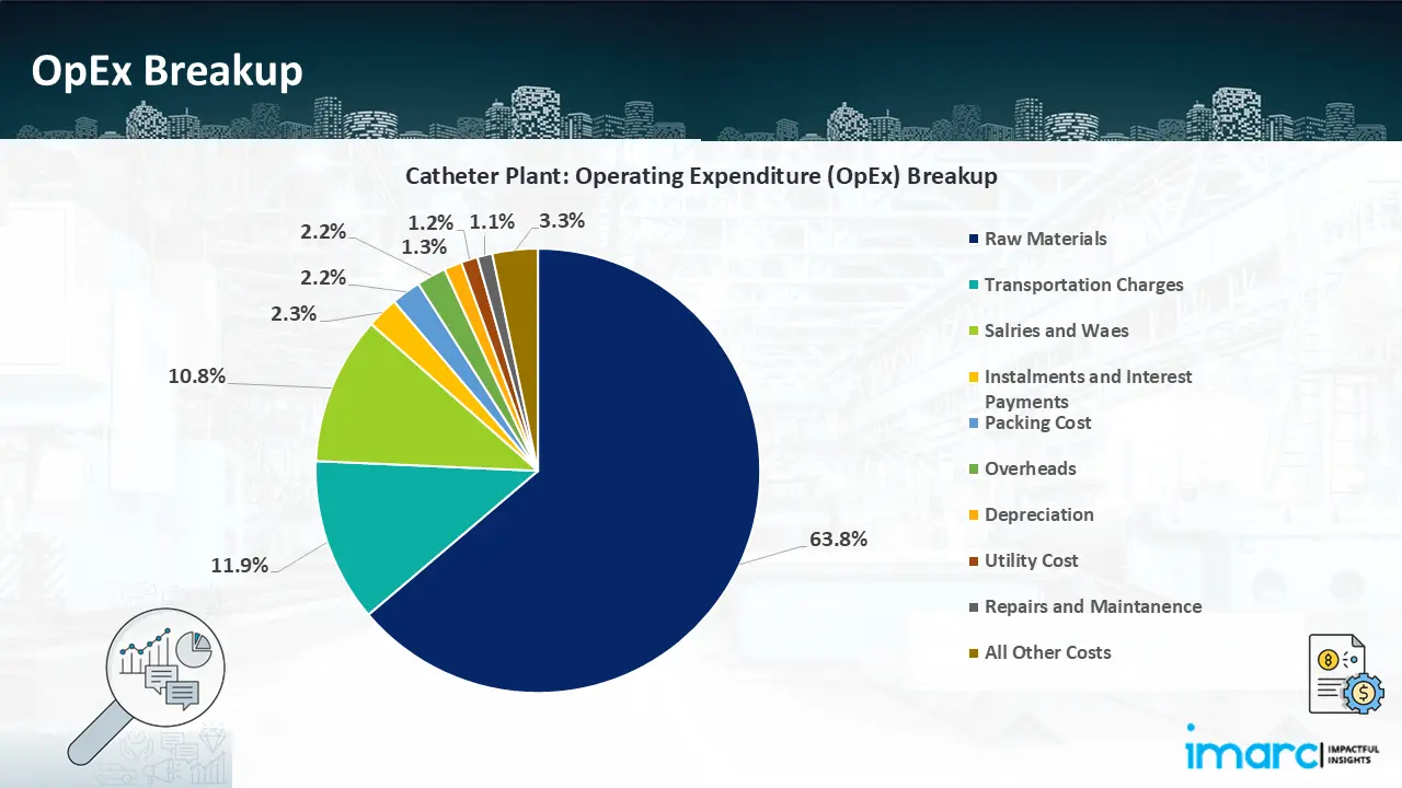 Capital Investment (CapEx)