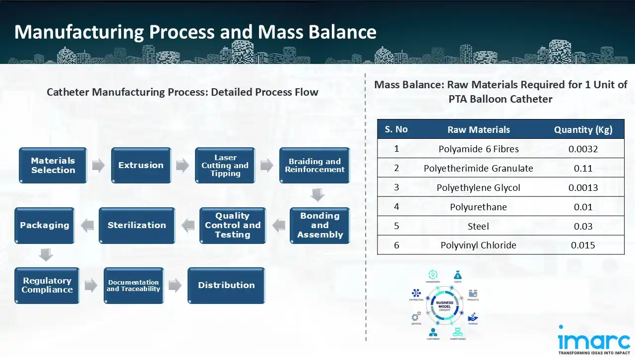 Manufacturing Process