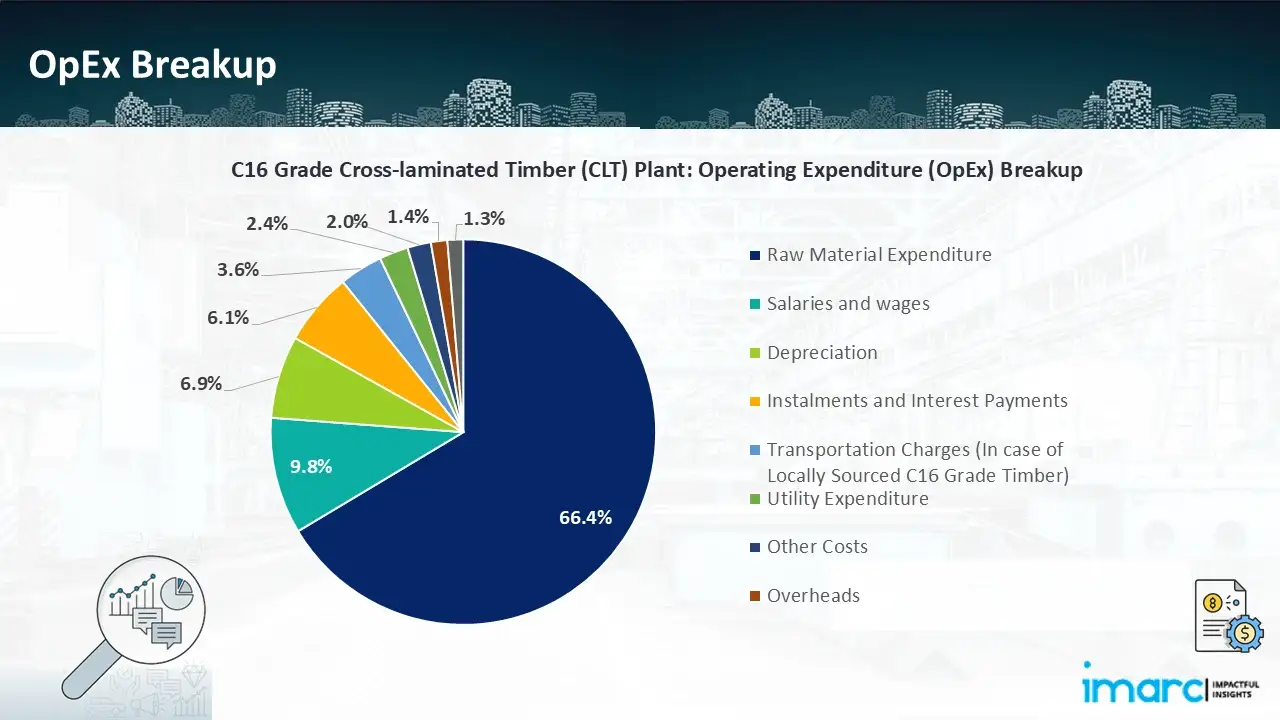 Operating Expenditure (OpEx):