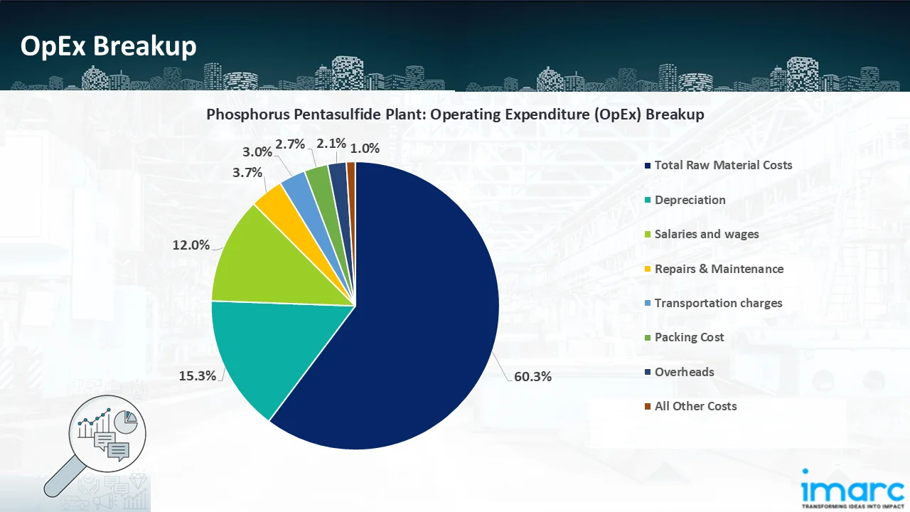 Operating Expenditure (OpEx)