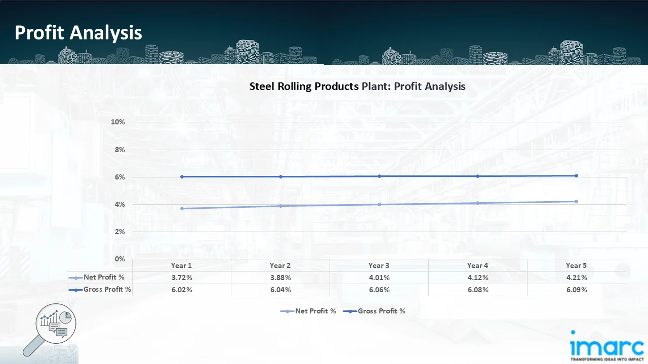 Profitability Analysis Year on Year Basis
