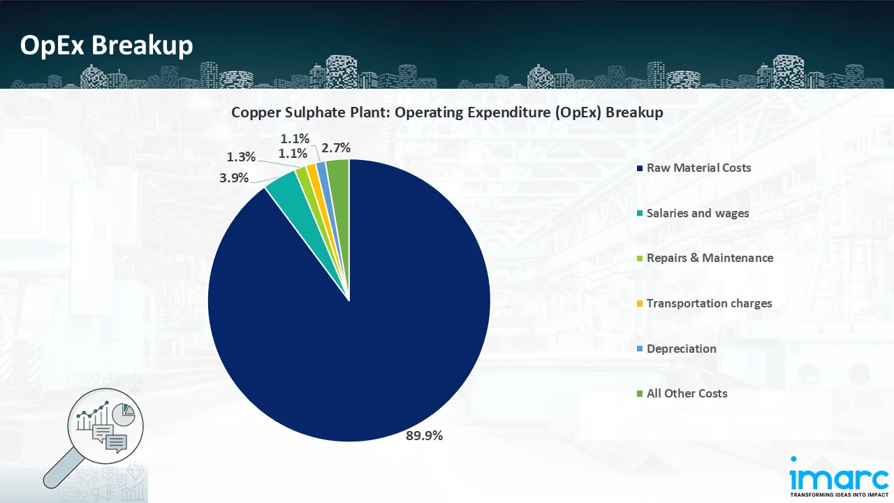 Operating Expenditure (OpEx)