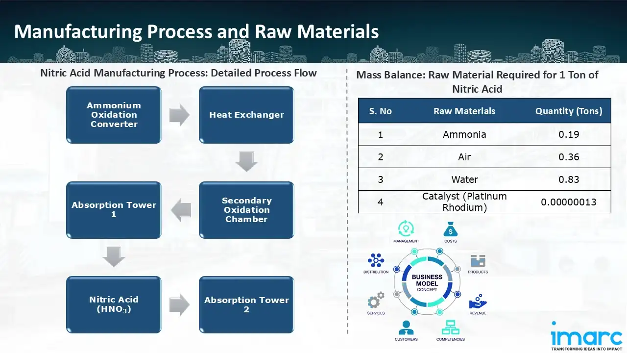 Manufacturing Process
