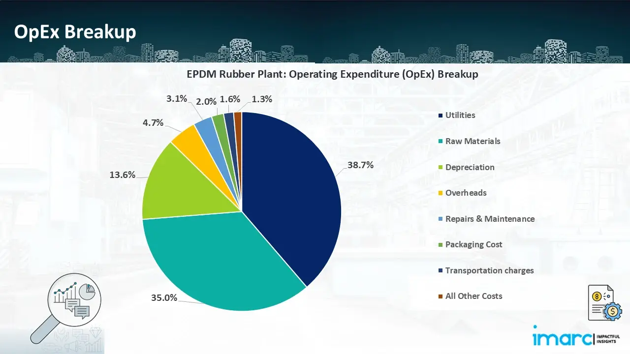 Capital Investment (CapEx)