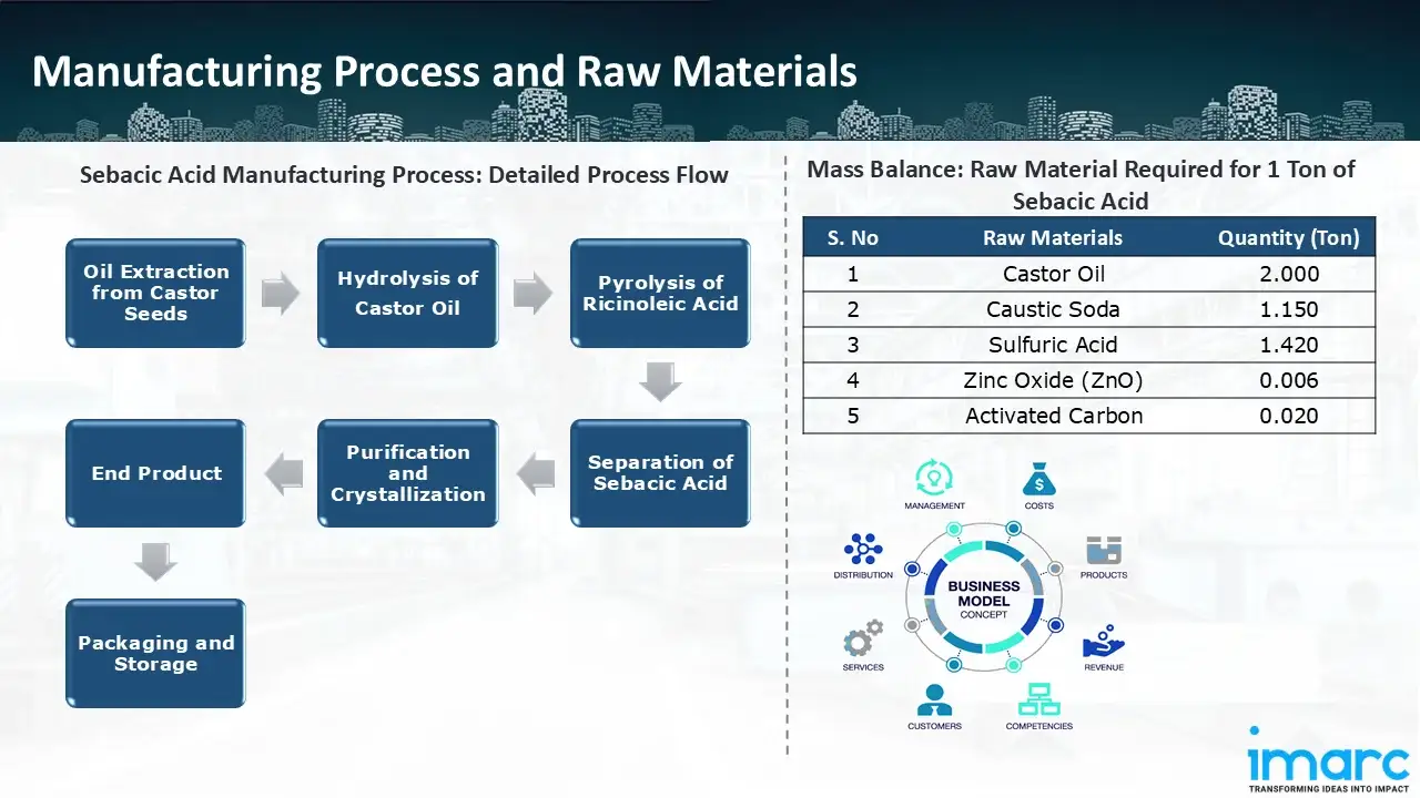 Manufacturing Process