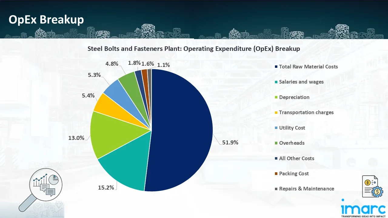 Operating Expenditure (OpEx)