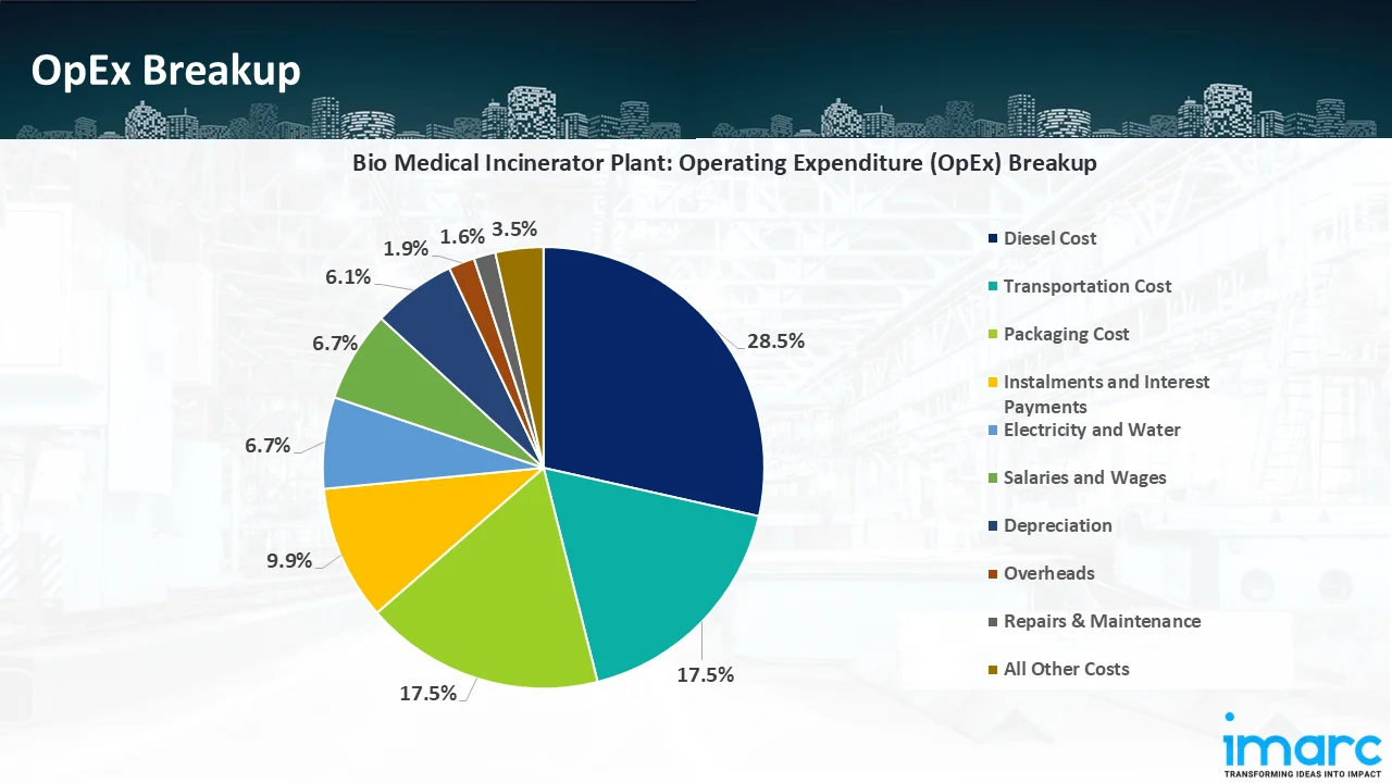Operating Expenditure (OpEx)