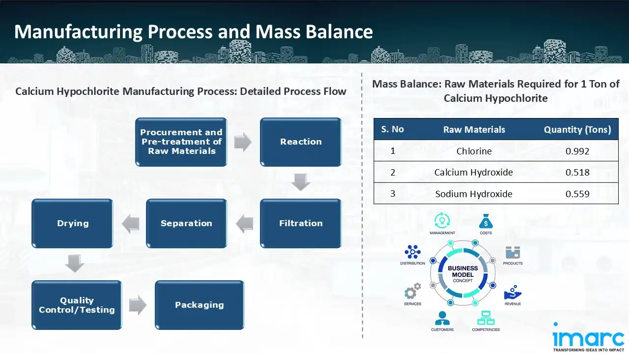Manufacturing Process