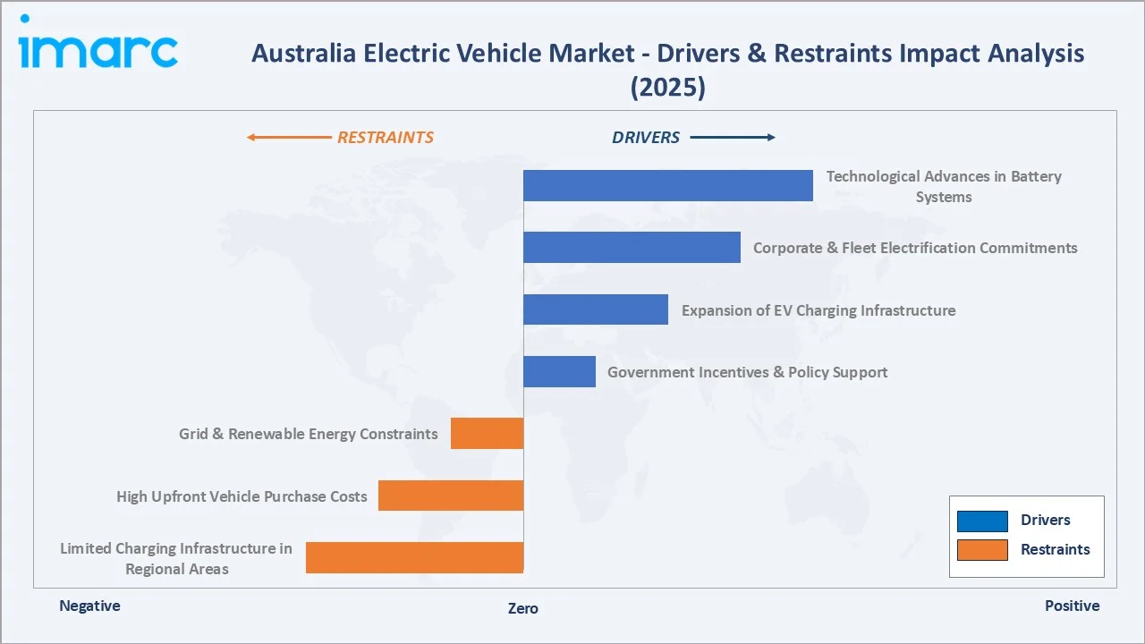 Australia Electric Vehicle Market Drivers & Restraints