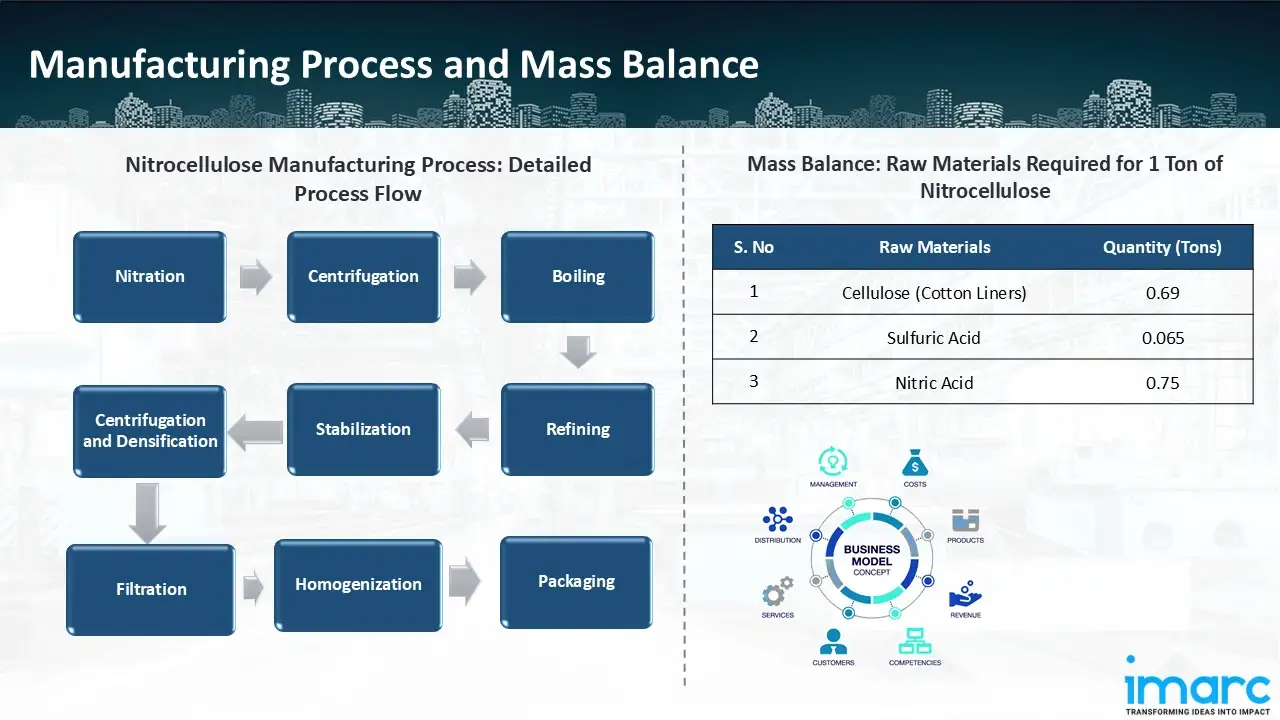 Manufacturing Process