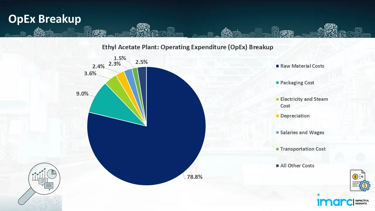 Operating Expenditure (OpEx)