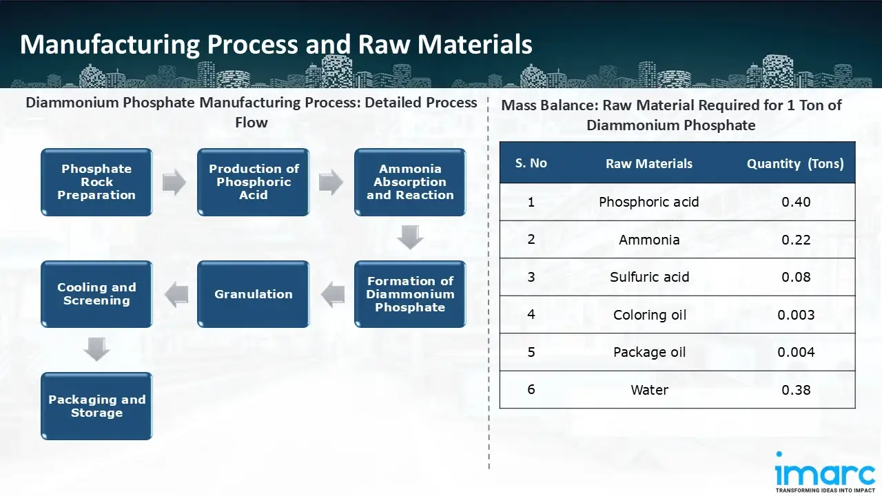 Manufacturing Process