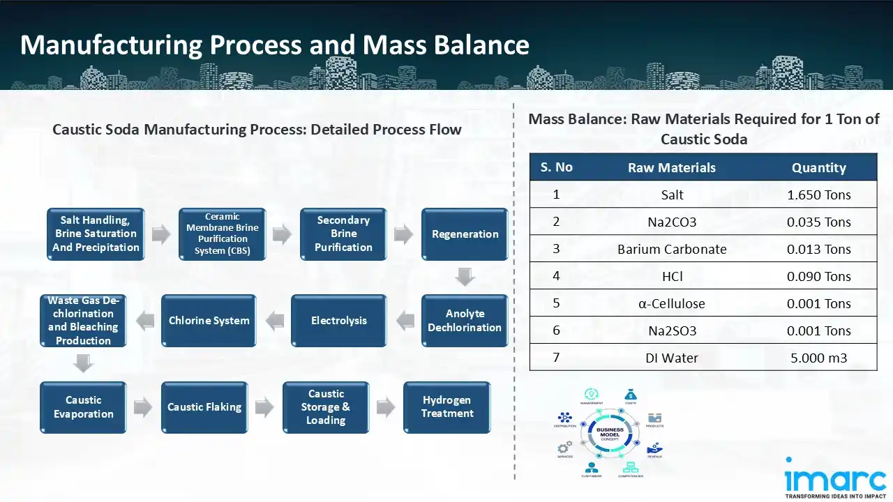 Manufacturing Process