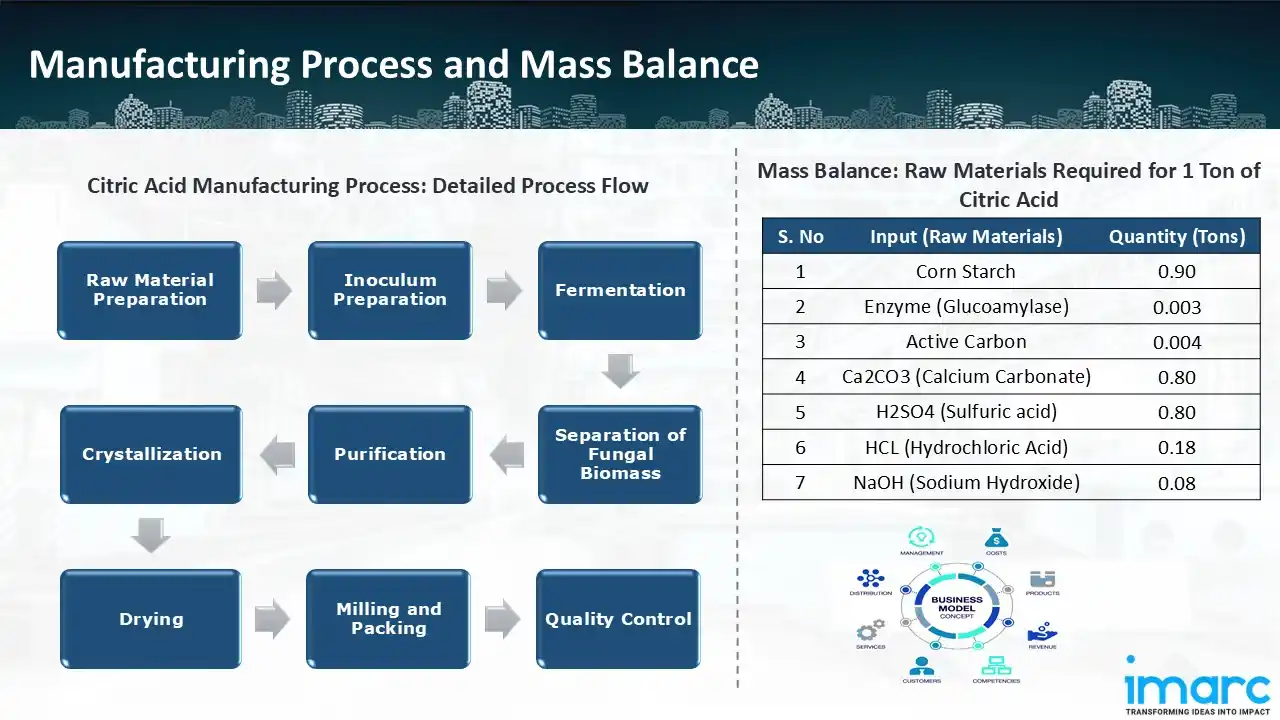 Manufacturing Process
