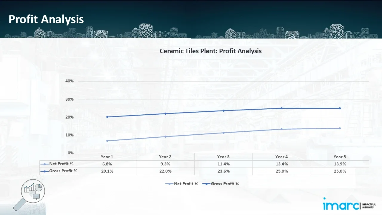 Profitability Analysis Year on Year Basis