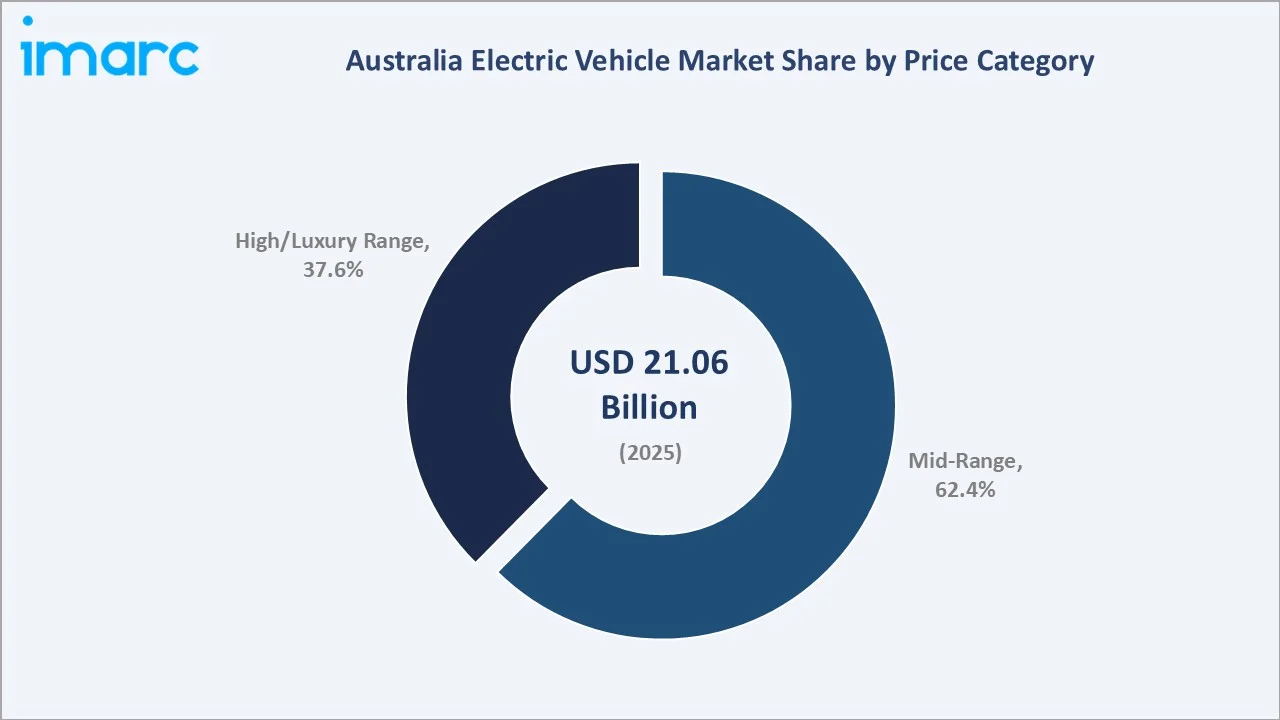 Australia Electric Vehicle Market By Price Category