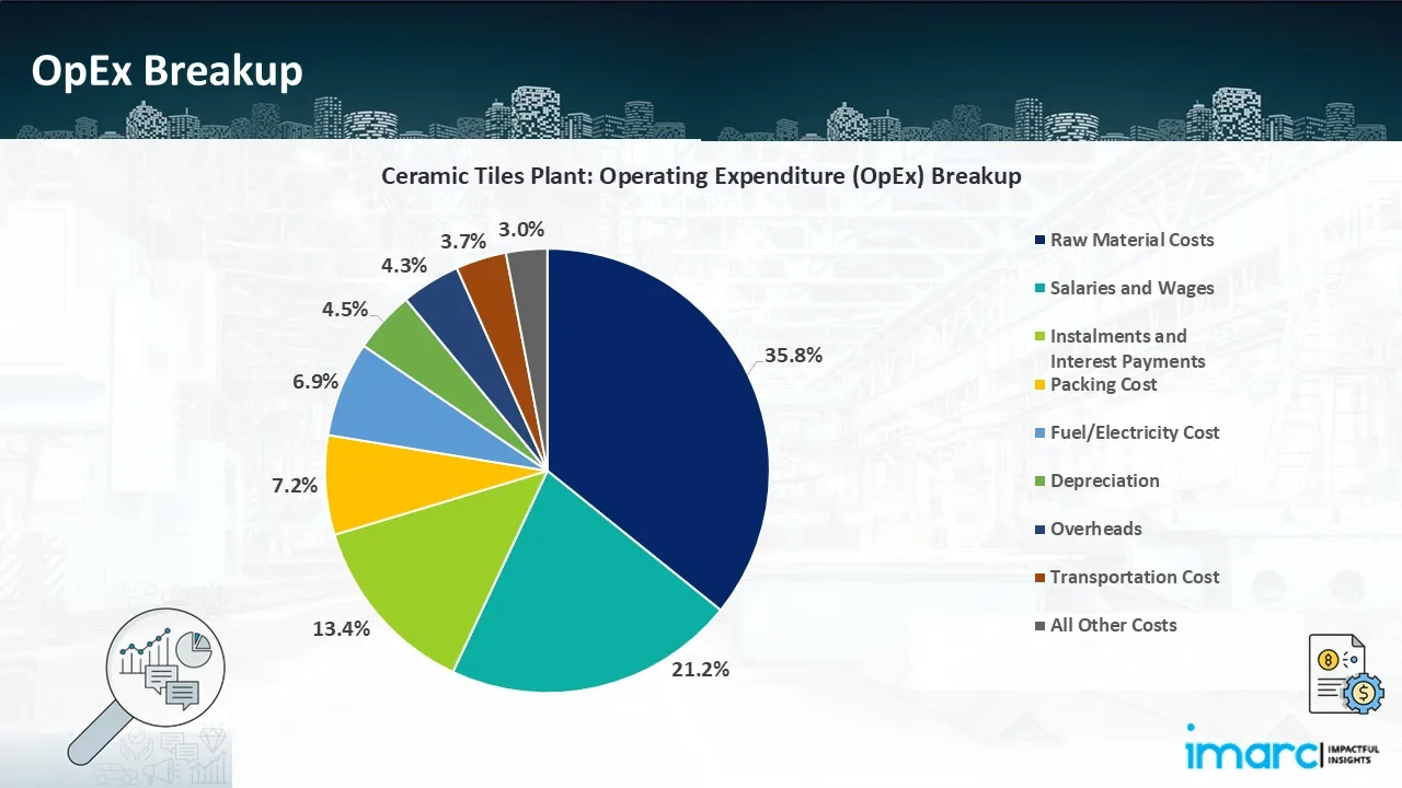 Operating Expenditure (OpEx)