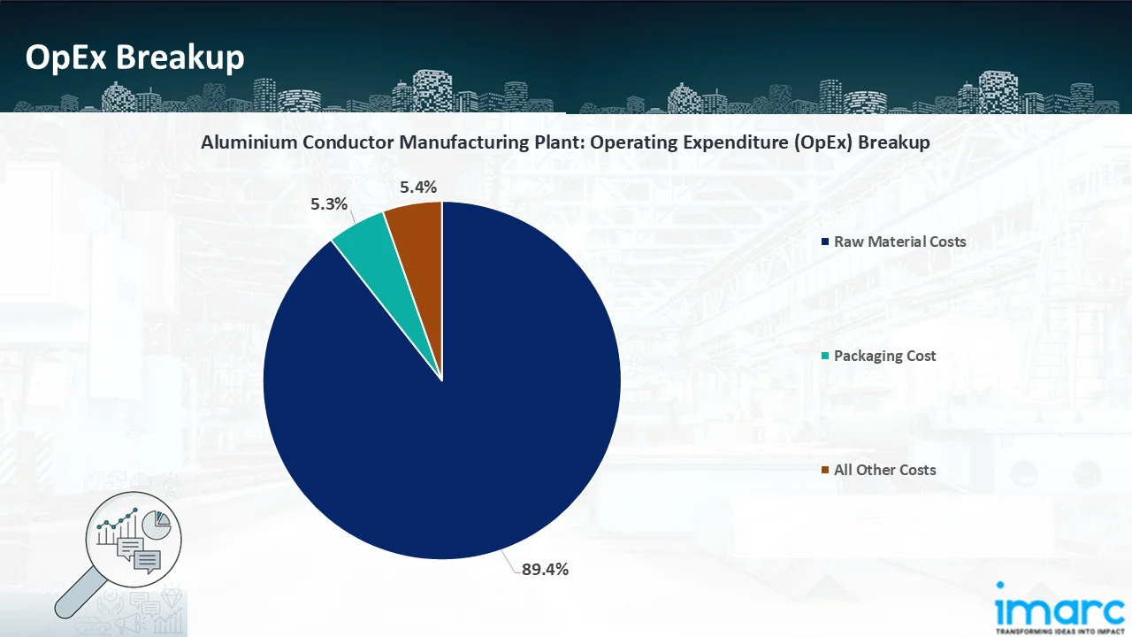 Operating Expenditure (OpEx)