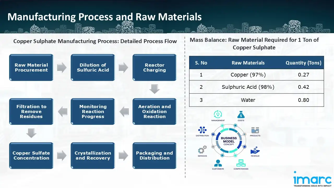 Manufacturing Process