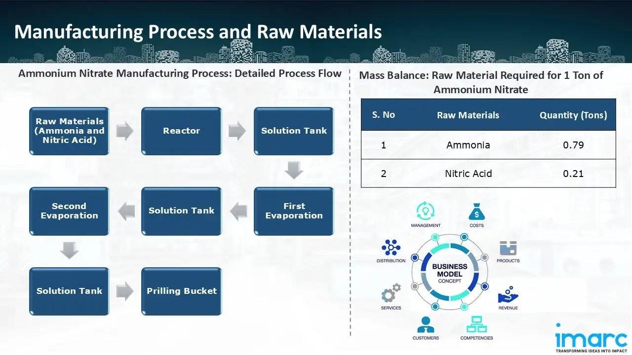 Manufacturing Process