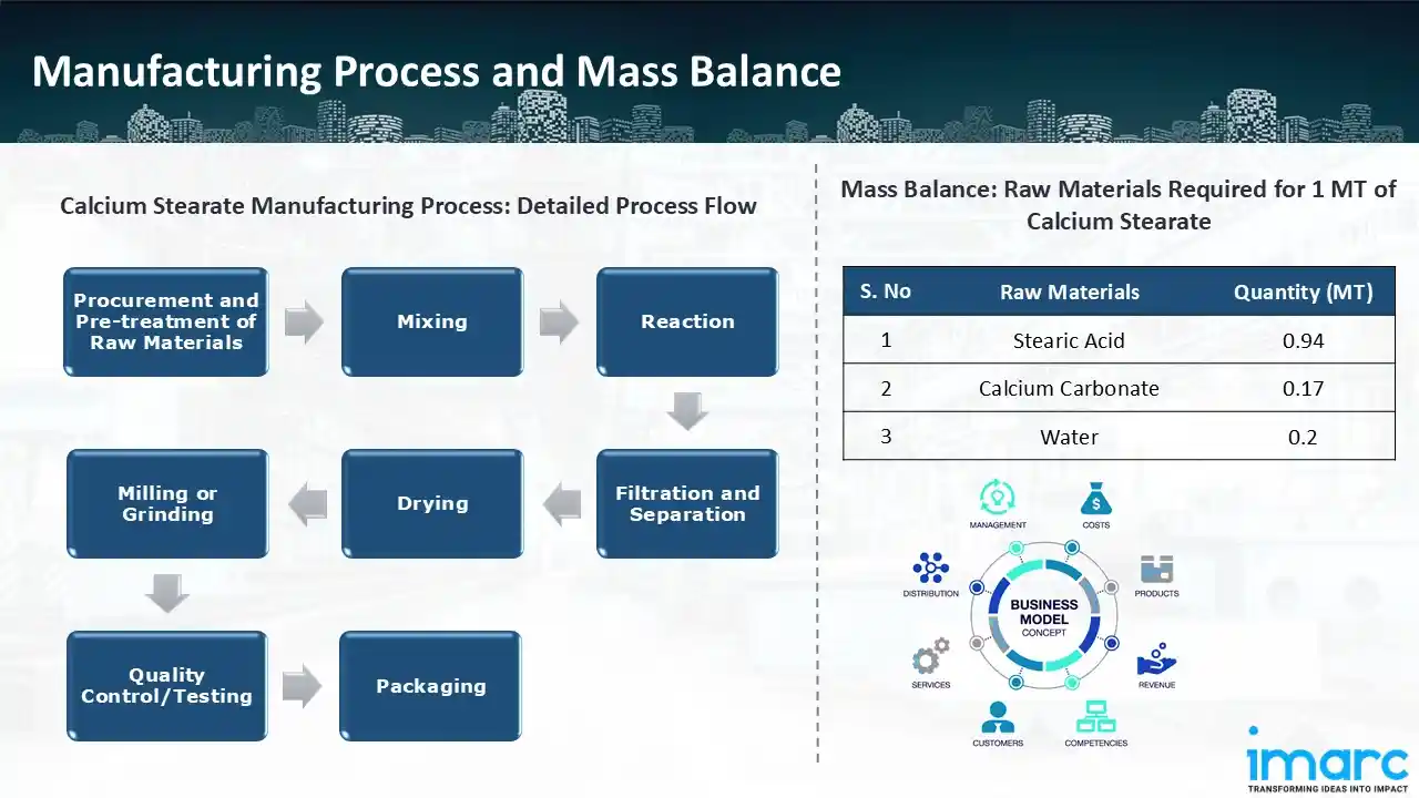 Manufacturing Process