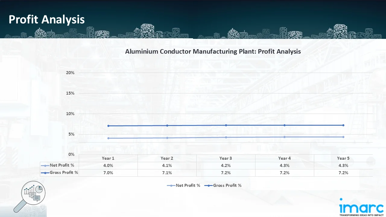 Profitability Analysis Year on Year Basis